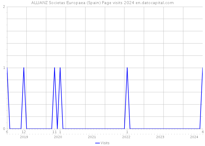 ALLIANZ Societas Europaea (Spain) Page visits 2024 