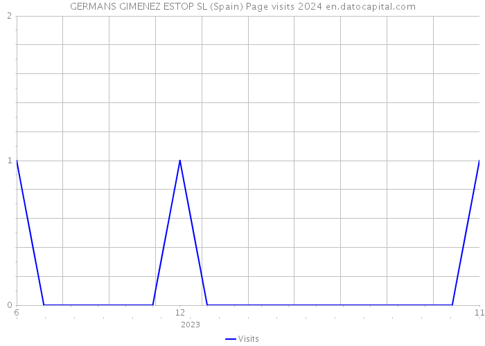 GERMANS GIMENEZ ESTOP SL (Spain) Page visits 2024 