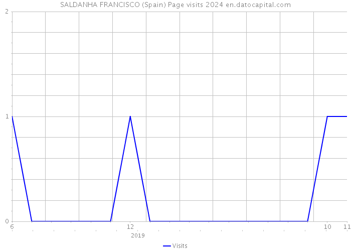 SALDANHA FRANCISCO (Spain) Page visits 2024 