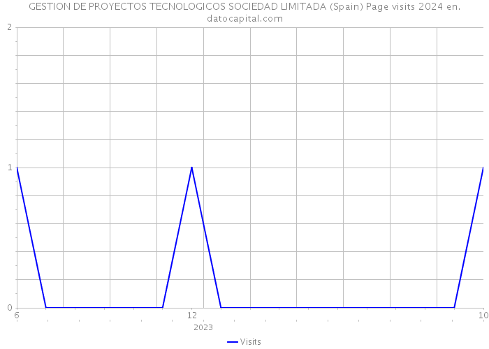 GESTION DE PROYECTOS TECNOLOGICOS SOCIEDAD LIMITADA (Spain) Page visits 2024 