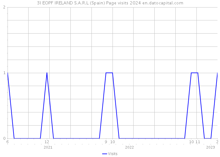 3I EOPF IRELAND S.A.R.L (Spain) Page visits 2024 