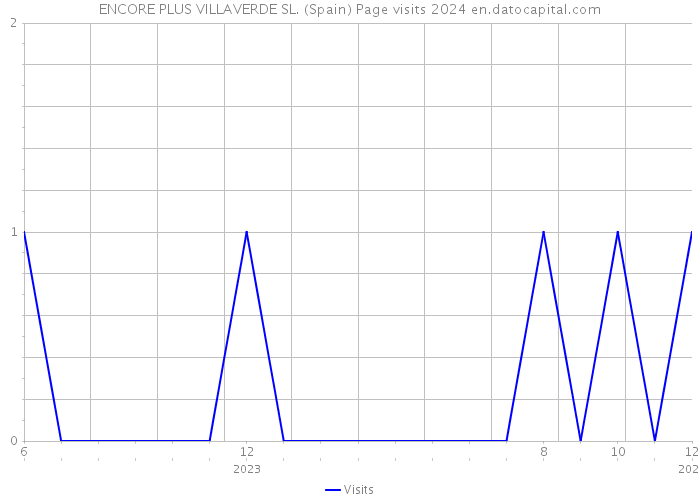 ENCORE PLUS VILLAVERDE SL. (Spain) Page visits 2024 