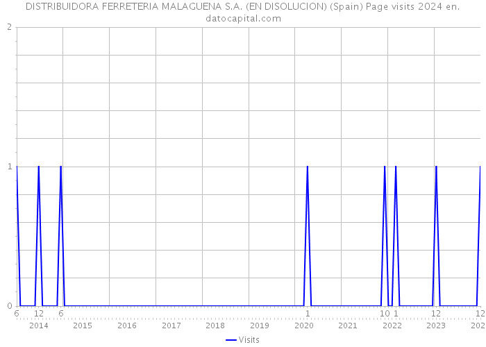DISTRIBUIDORA FERRETERIA MALAGUENA S.A. (EN DISOLUCION) (Spain) Page visits 2024 