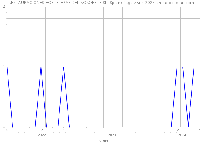 RESTAURACIONES HOSTELERAS DEL NOROESTE SL (Spain) Page visits 2024 