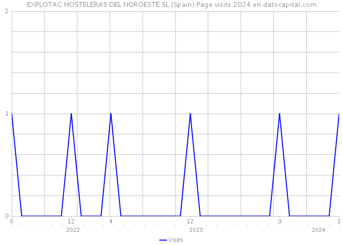 EXPLOTAC HOSTELERAS DEL NOROESTE SL (Spain) Page visits 2024 