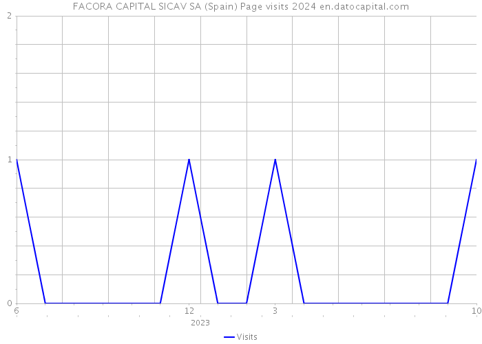 FACORA CAPITAL SICAV SA (Spain) Page visits 2024 
