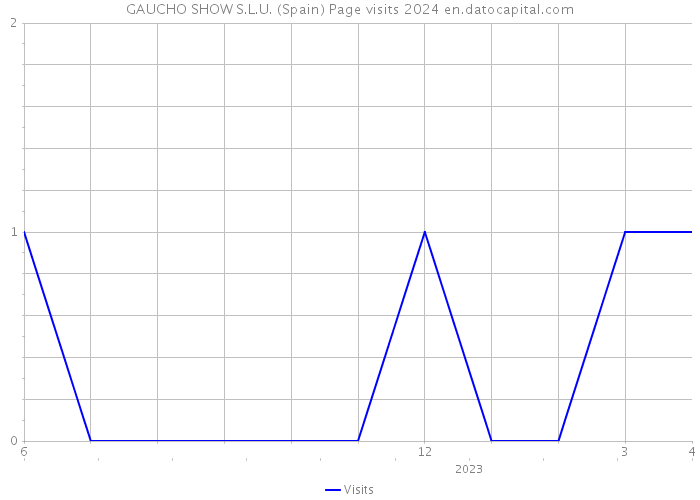 GAUCHO SHOW S.L.U. (Spain) Page visits 2024 