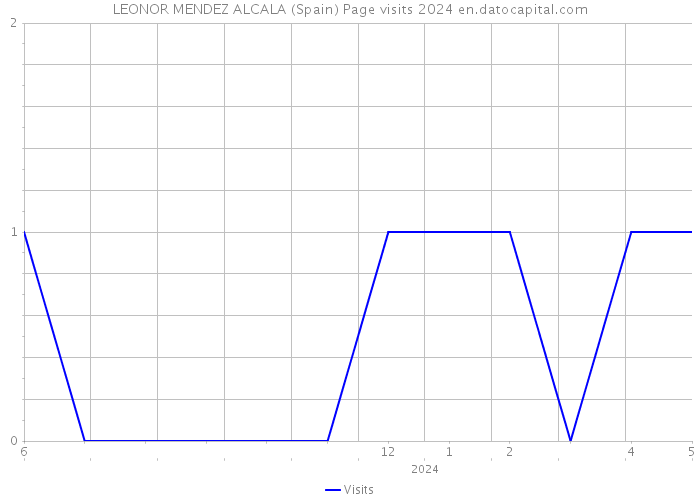 LEONOR MENDEZ ALCALA (Spain) Page visits 2024 