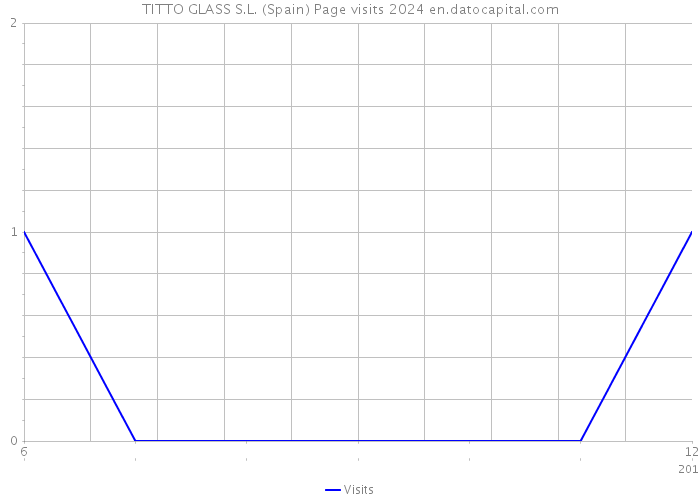 TITTO GLASS S.L. (Spain) Page visits 2024 