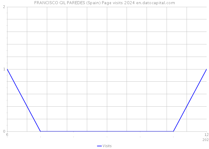 FRANCISCO GIL PAREDES (Spain) Page visits 2024 