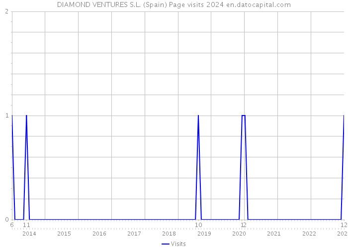 DIAMOND VENTURES S.L. (Spain) Page visits 2024 