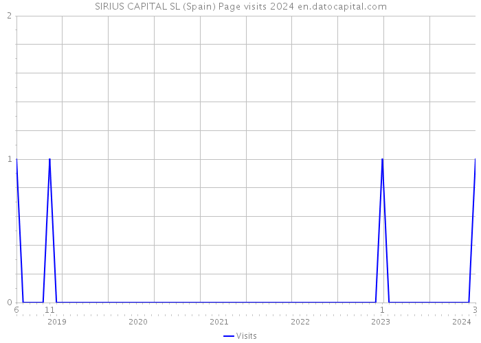 SIRIUS CAPITAL SL (Spain) Page visits 2024 
