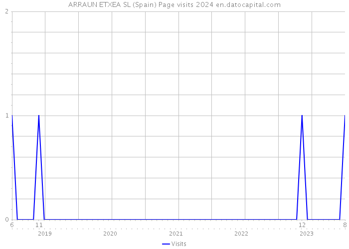 ARRAUN ETXEA SL (Spain) Page visits 2024 