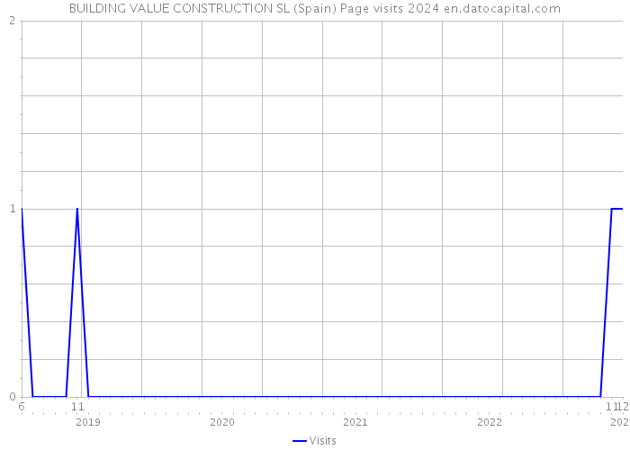 BUILDING VALUE CONSTRUCTION SL (Spain) Page visits 2024 