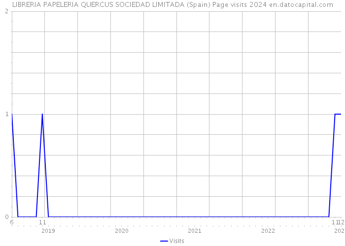 LIBRERIA PAPELERIA QUERCUS SOCIEDAD LIMITADA (Spain) Page visits 2024 
