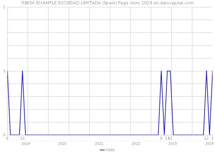INBISA EIXAMPLE SOCIEDAD LIMITADA (Spain) Page visits 2024 