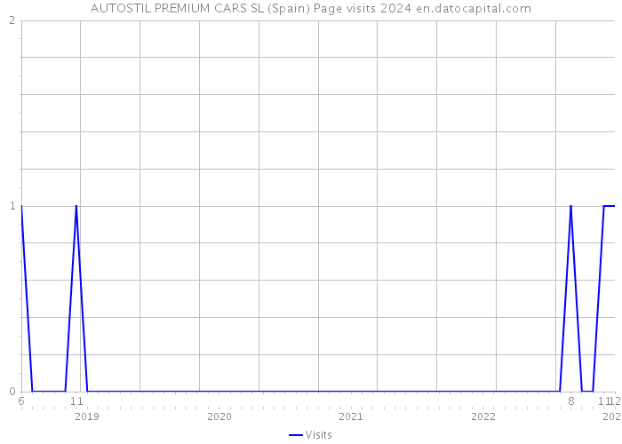 AUTOSTIL PREMIUM CARS SL (Spain) Page visits 2024 