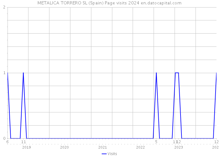 METALICA TORRERO SL (Spain) Page visits 2024 