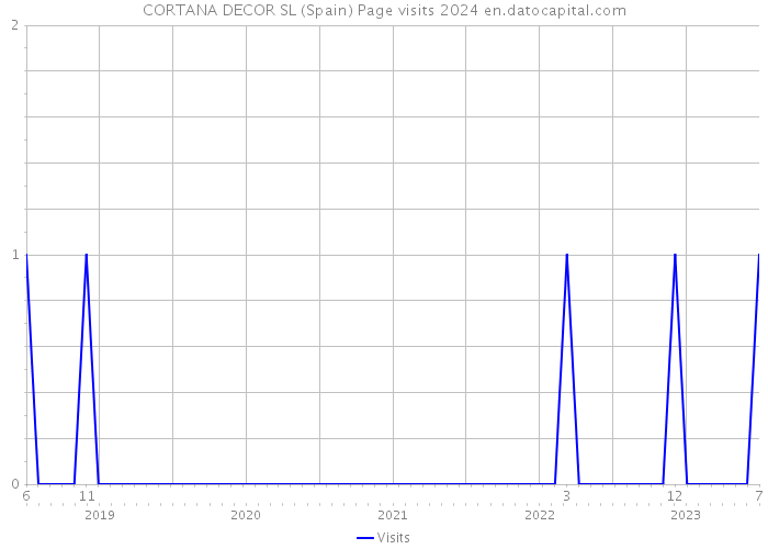 CORTANA DECOR SL (Spain) Page visits 2024 