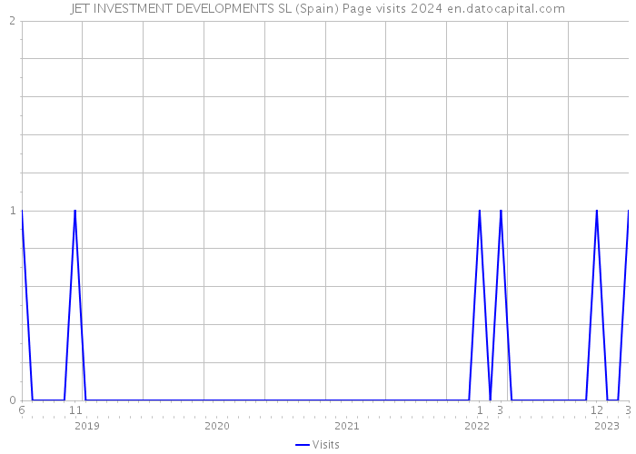 JET INVESTMENT DEVELOPMENTS SL (Spain) Page visits 2024 