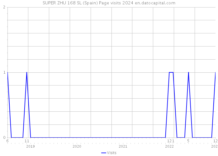 SUPER ZHU 168 SL (Spain) Page visits 2024 