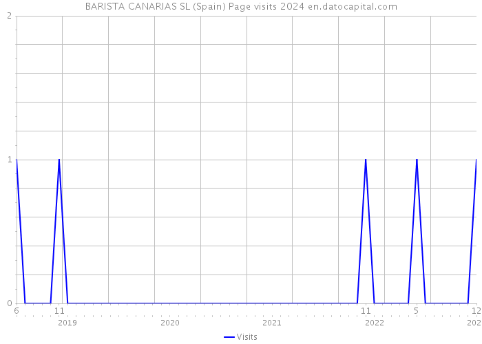 BARISTA CANARIAS SL (Spain) Page visits 2024 