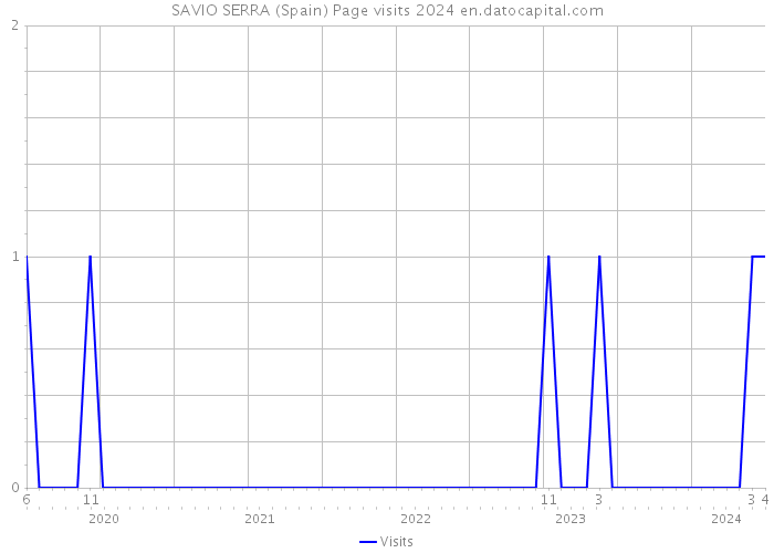SAVIO SERRA (Spain) Page visits 2024 