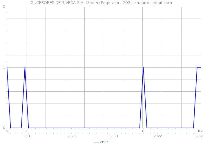 SUCESORES DE R VERA S.A. (Spain) Page visits 2024 