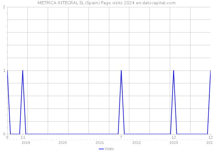 METRICA INTEGRAL SL (Spain) Page visits 2024 