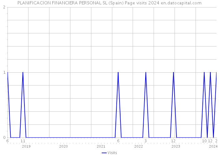 PLANIFICACION FINANCIERA PERSONAL SL (Spain) Page visits 2024 