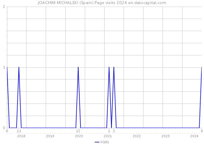JOACHIM MICHALSKI (Spain) Page visits 2024 