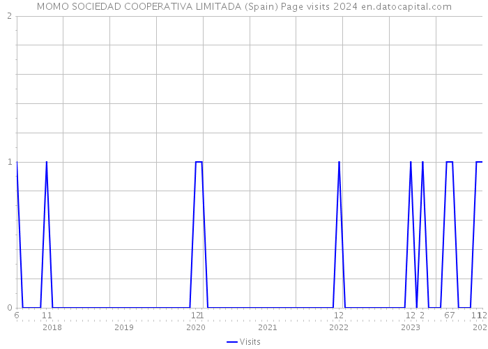 MOMO SOCIEDAD COOPERATIVA LIMITADA (Spain) Page visits 2024 