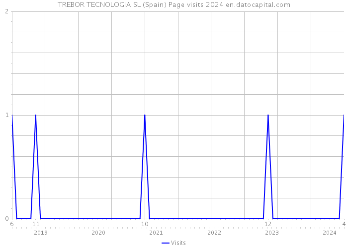 TREBOR TECNOLOGIA SL (Spain) Page visits 2024 