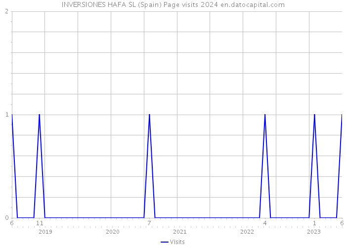 INVERSIONES HAFA SL (Spain) Page visits 2024 