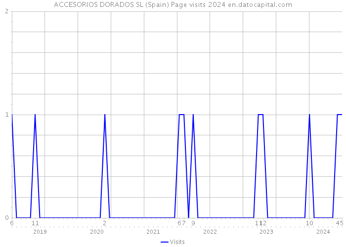 ACCESORIOS DORADOS SL (Spain) Page visits 2024 