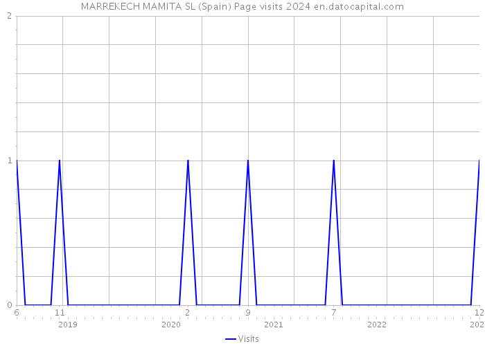 MARREKECH MAMITA SL (Spain) Page visits 2024 