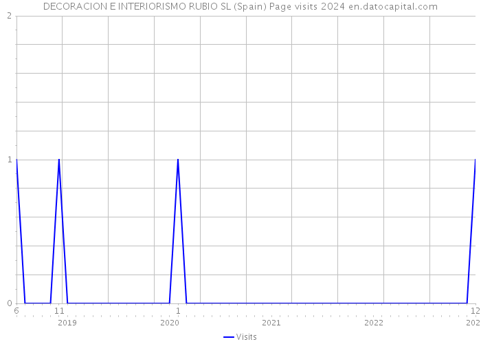 DECORACION E INTERIORISMO RUBIO SL (Spain) Page visits 2024 
