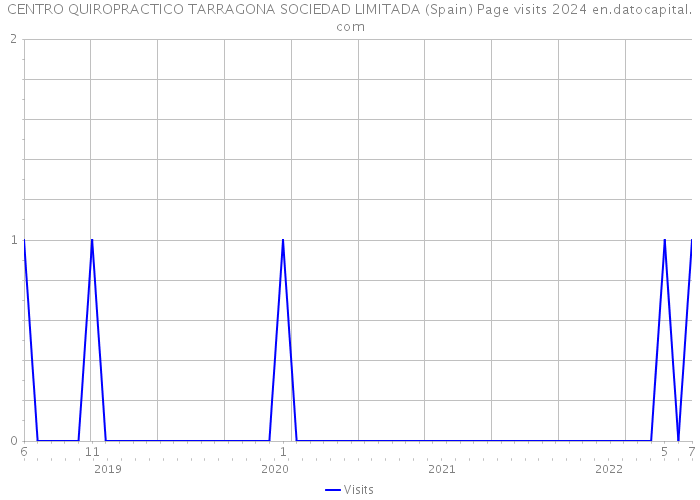 CENTRO QUIROPRACTICO TARRAGONA SOCIEDAD LIMITADA (Spain) Page visits 2024 