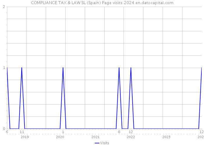 COMPLIANCE TAX & LAW SL (Spain) Page visits 2024 