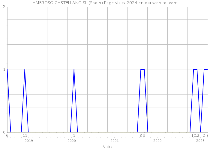 AMBROSO CASTELLANO SL (Spain) Page visits 2024 