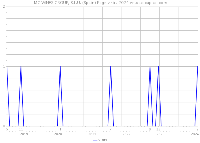  MG WINES GROUP, S.L.U. (Spain) Page visits 2024 