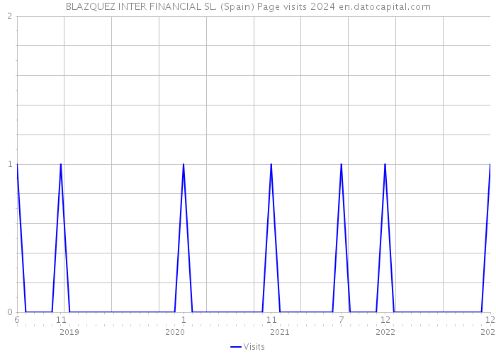 BLAZQUEZ INTER FINANCIAL SL. (Spain) Page visits 2024 