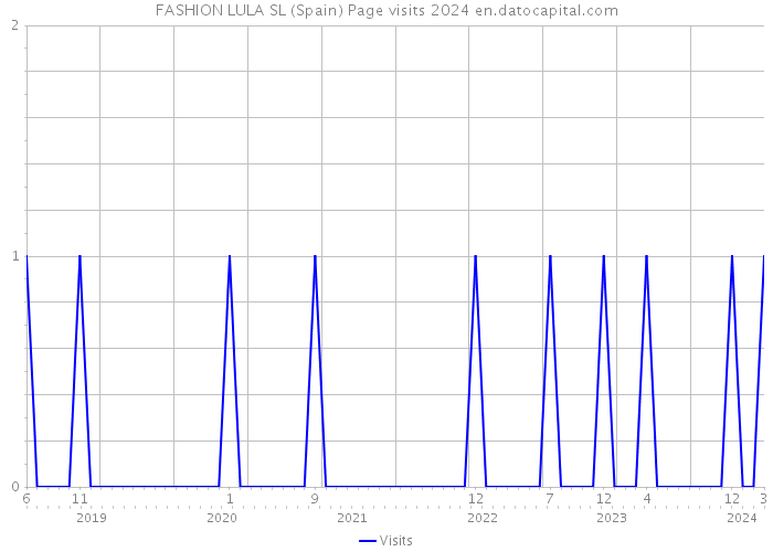 FASHION LULA SL (Spain) Page visits 2024 