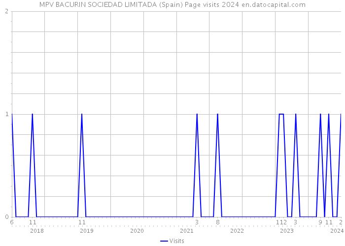 MPV BACURIN SOCIEDAD LIMITADA (Spain) Page visits 2024 