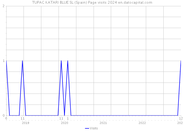  TUPAC KATARI BLUE SL (Spain) Page visits 2024 
