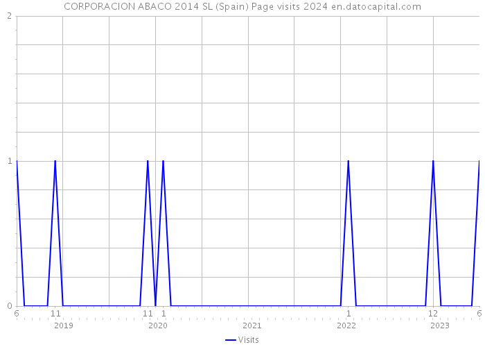 CORPORACION ABACO 2014 SL (Spain) Page visits 2024 