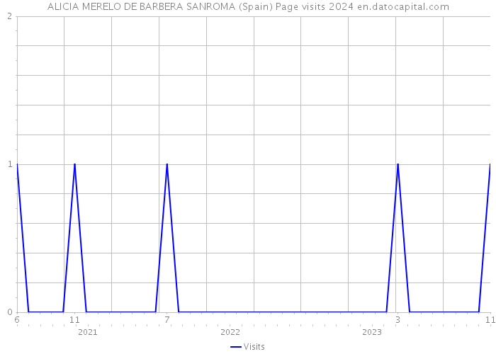 ALICIA MERELO DE BARBERA SANROMA (Spain) Page visits 2024 