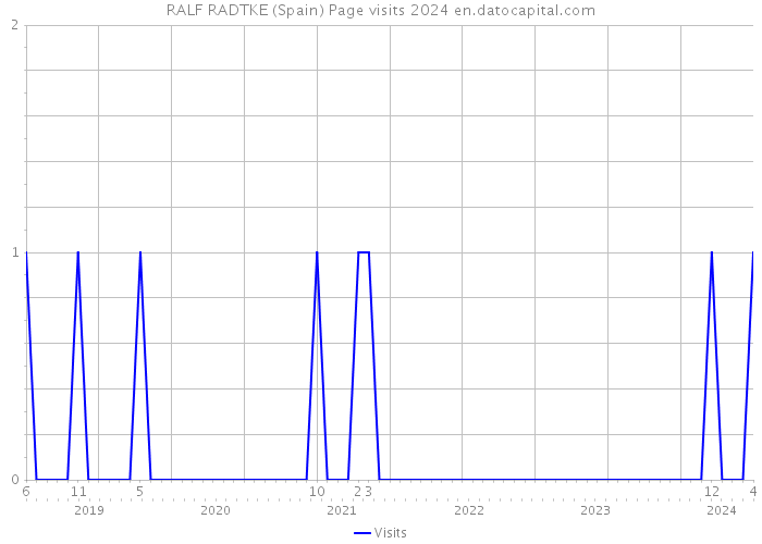 RALF RADTKE (Spain) Page visits 2024 