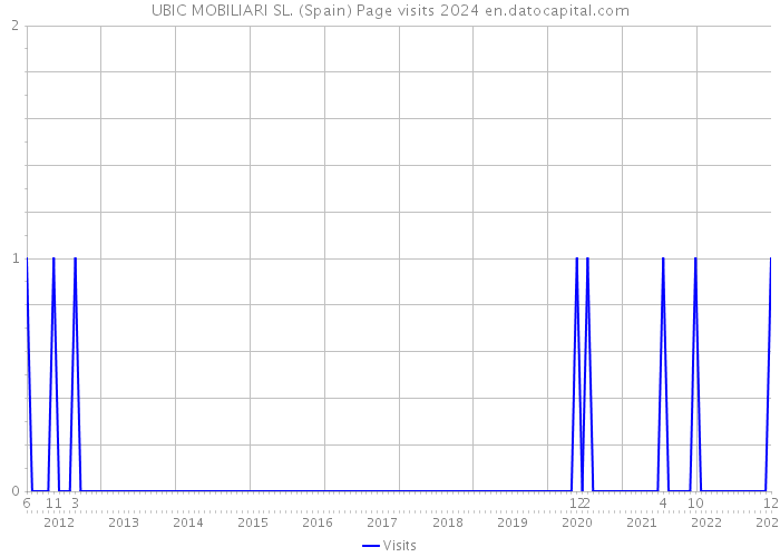 UBIC MOBILIARI SL. (Spain) Page visits 2024 
