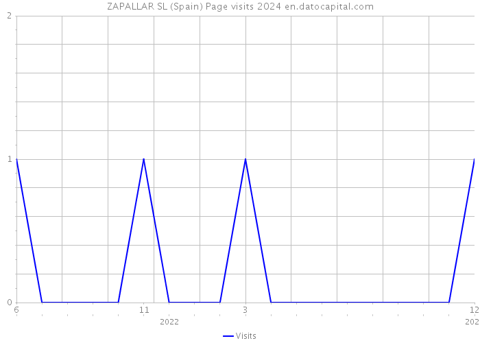 ZAPALLAR SL (Spain) Page visits 2024 